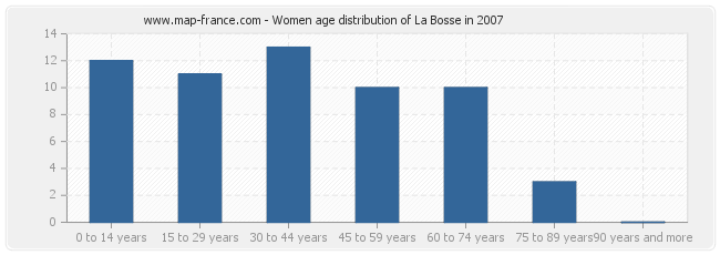 Women age distribution of La Bosse in 2007